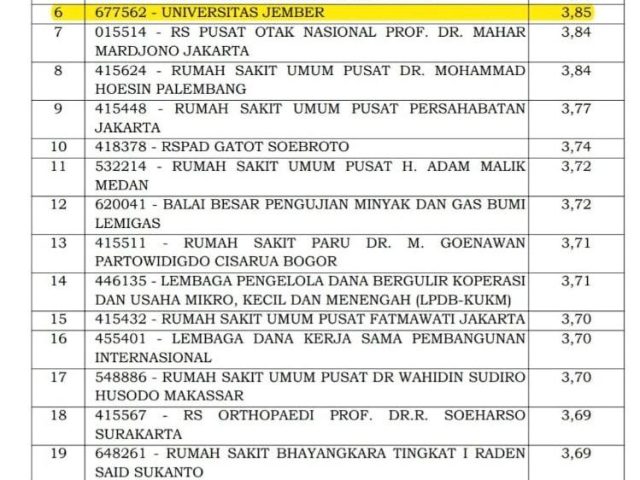 ULM Raih Peringkat 2 Maturitas BLU untuk Perguruan Tinggi, Tempati Posisi 26 Nasional Secara Keseluruhan