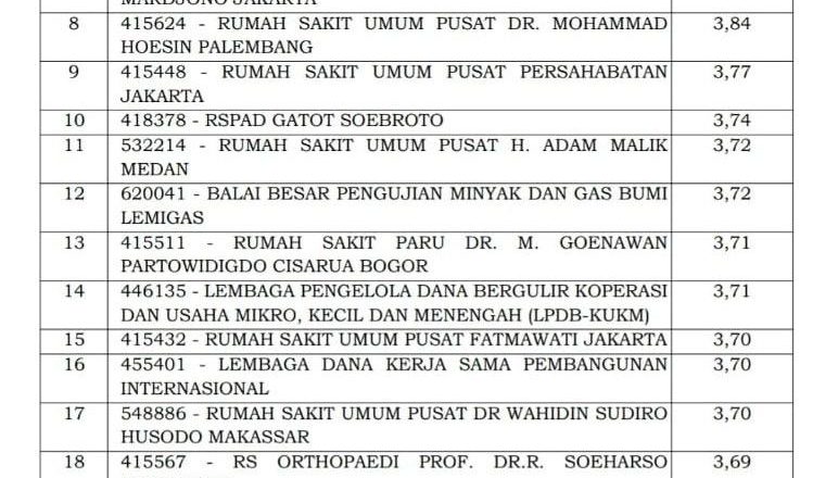 ULM Raih Peringkat 2 Maturitas BLU untuk Perguruan Tinggi, Tempati Posisi 26 Nasional Secara Keseluruhan